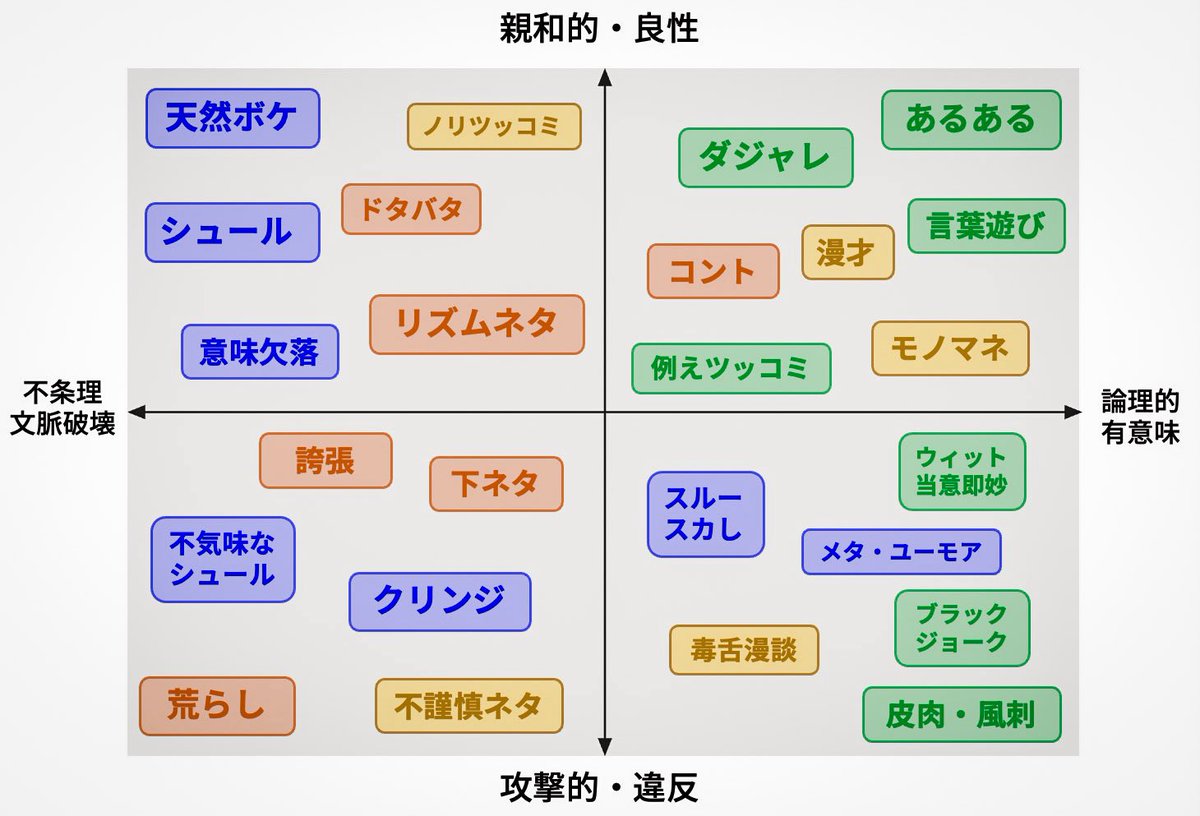 ユーモアの3次元マトリクス図